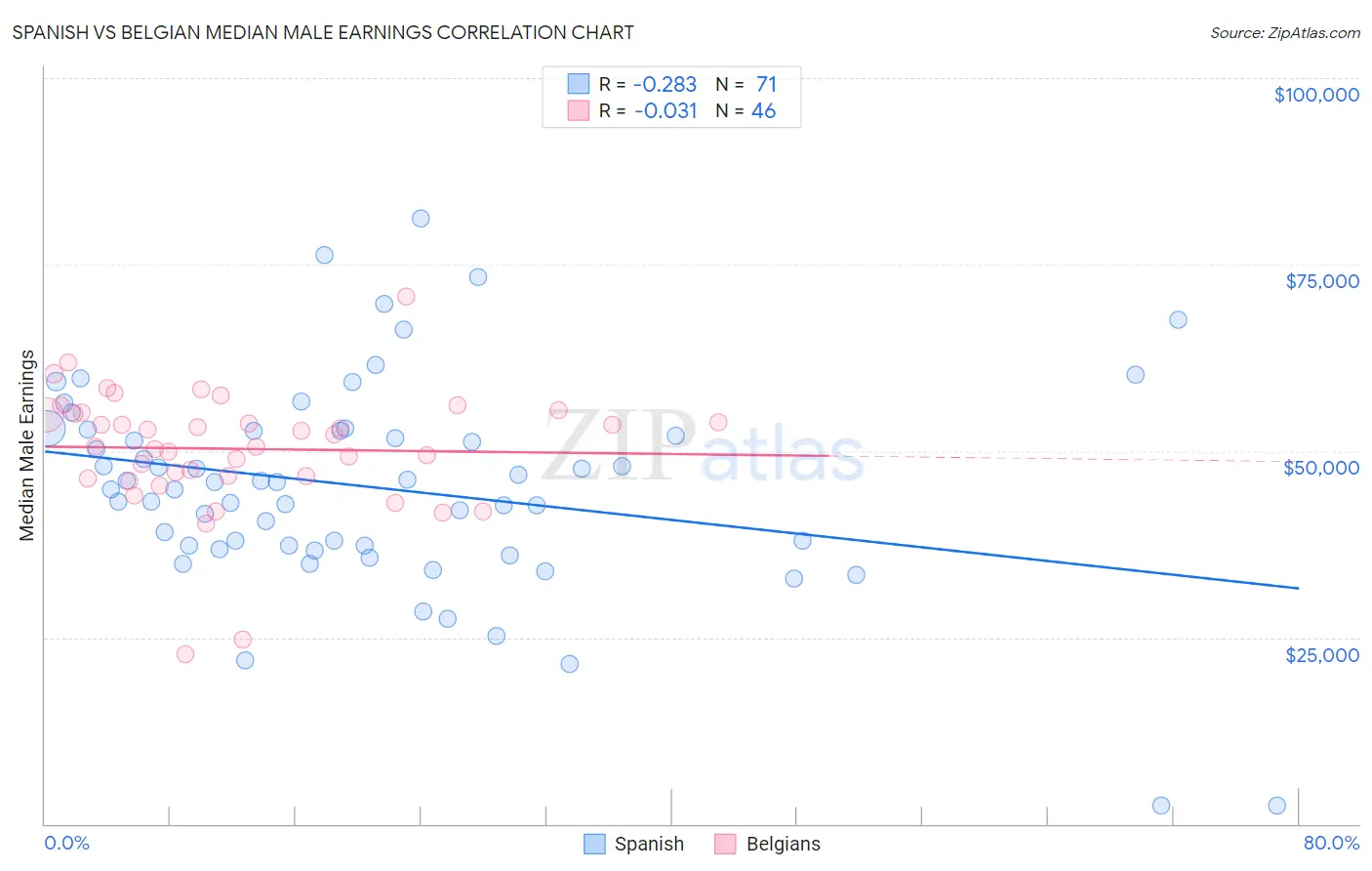Spanish vs Belgian Median Male Earnings