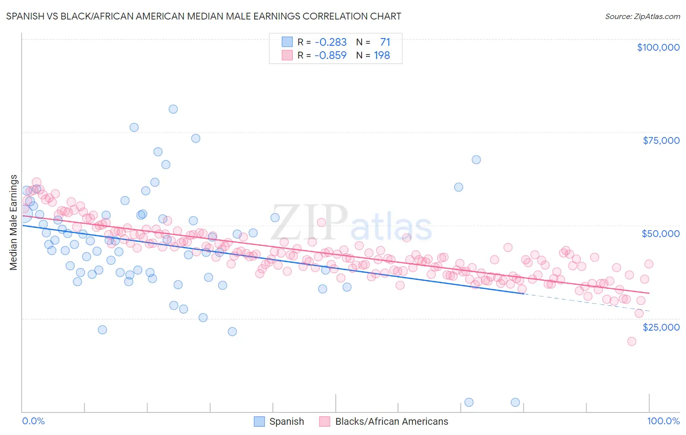 Spanish vs Black/African American Median Male Earnings