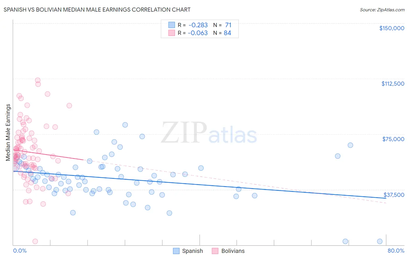 Spanish vs Bolivian Median Male Earnings