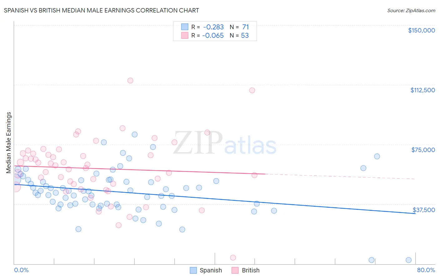 Spanish vs British Median Male Earnings