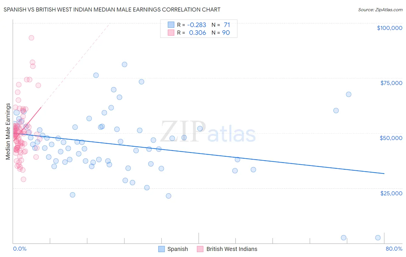 Spanish vs British West Indian Median Male Earnings