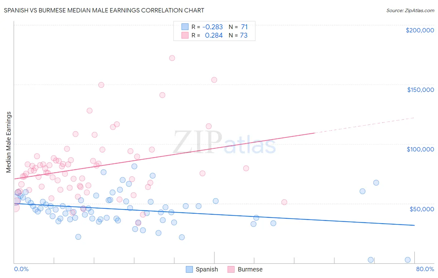 Spanish vs Burmese Median Male Earnings