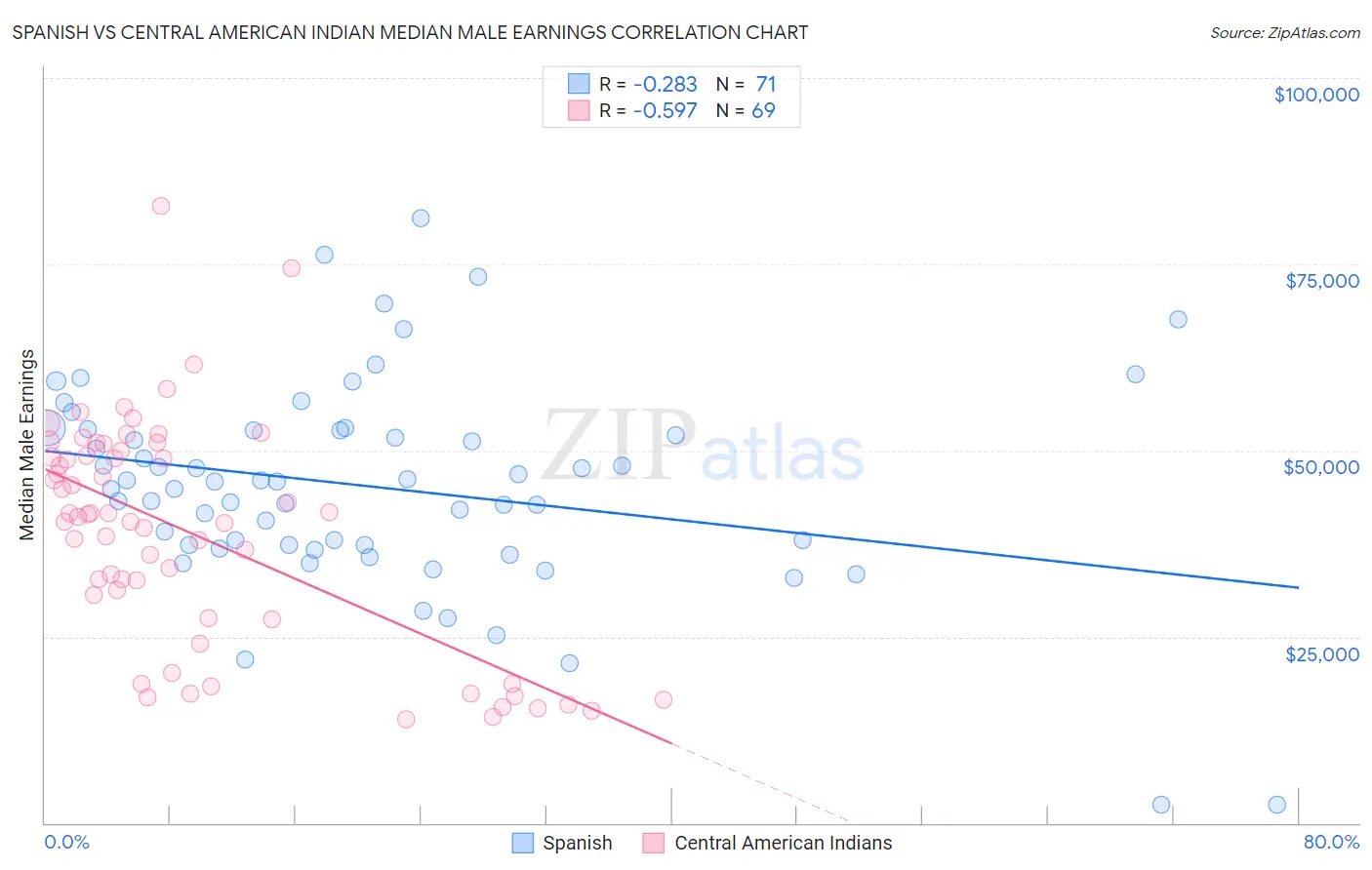 Spanish vs Central American Indian Median Male Earnings