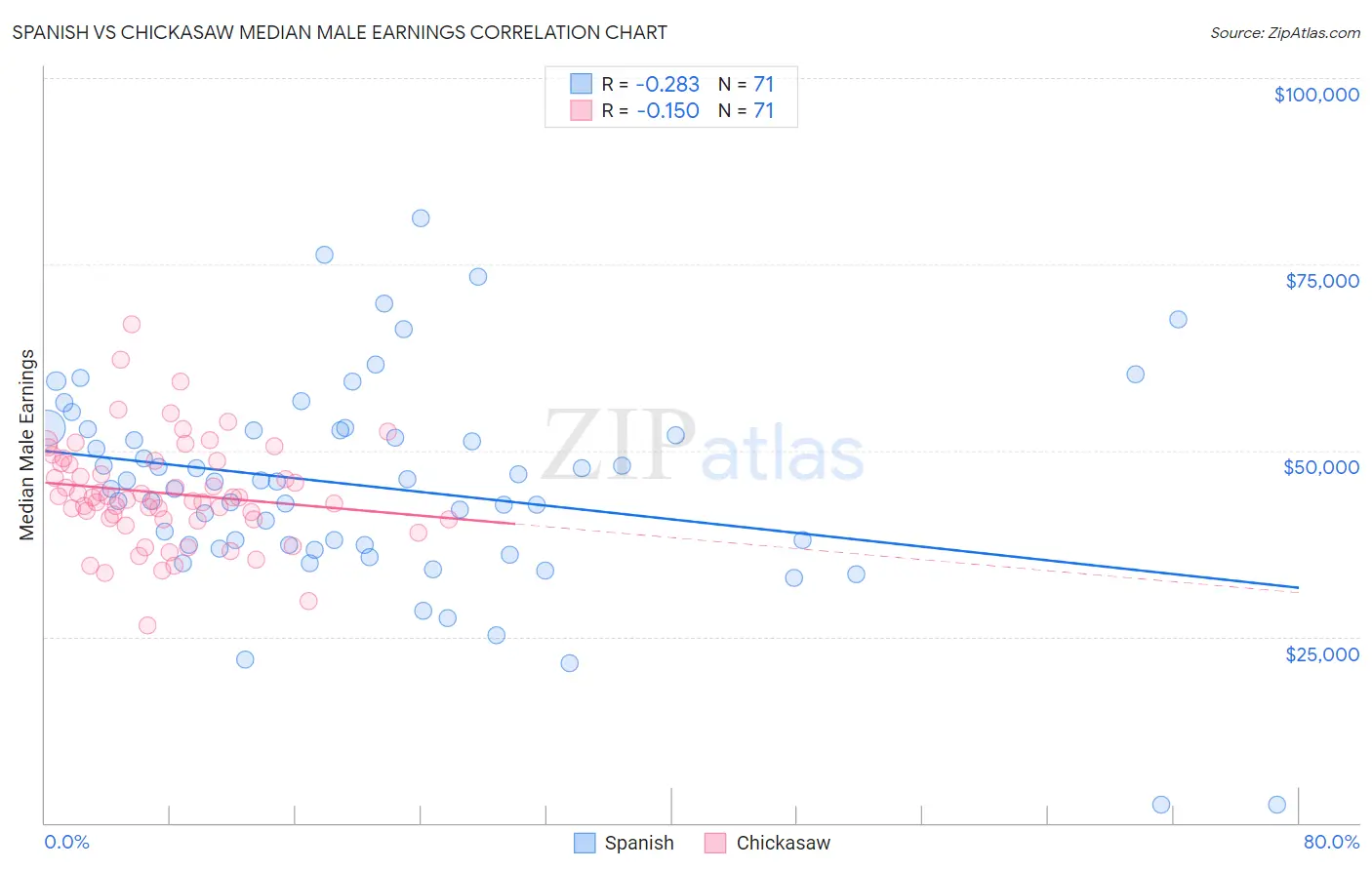 Spanish vs Chickasaw Median Male Earnings