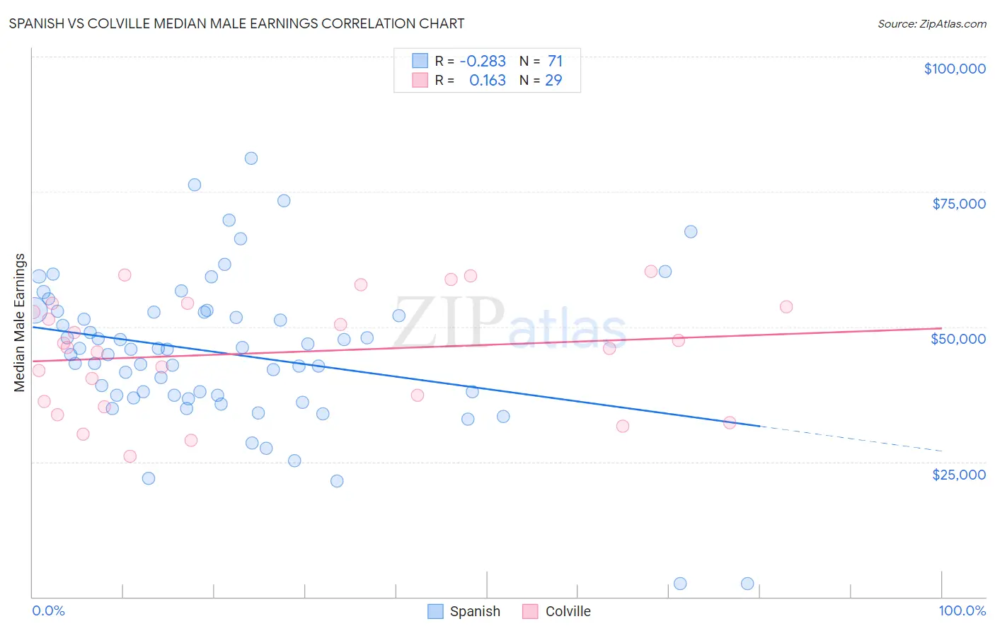 Spanish vs Colville Median Male Earnings