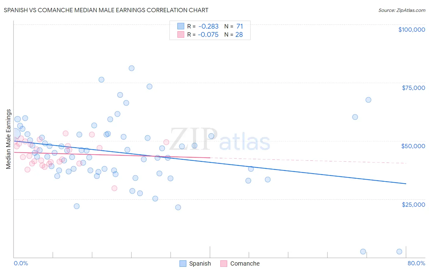 Spanish vs Comanche Median Male Earnings