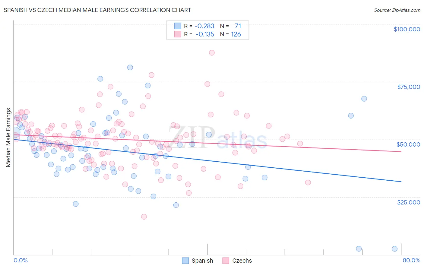 Spanish vs Czech Median Male Earnings