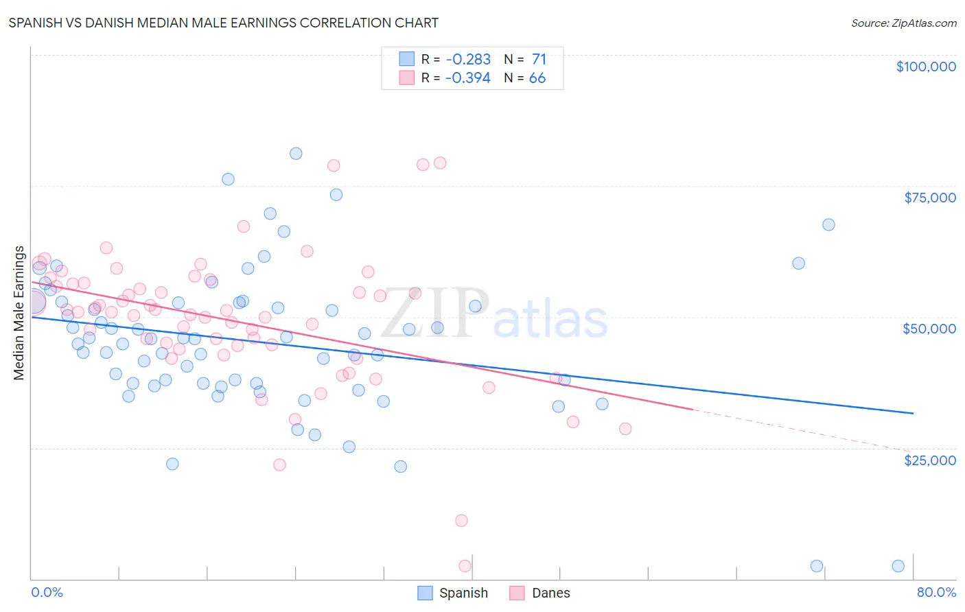 Spanish vs Danish Median Male Earnings