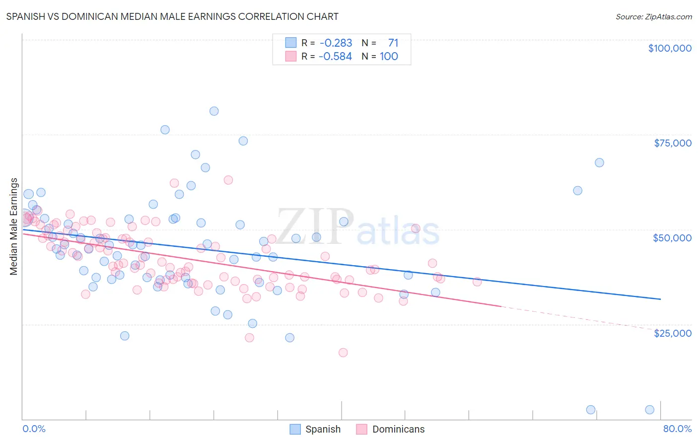 Spanish vs Dominican Median Male Earnings
