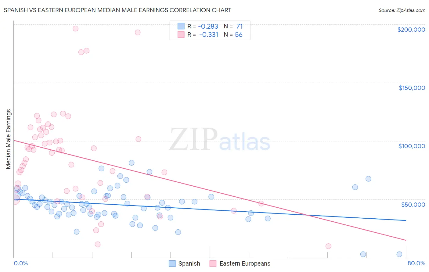Spanish vs Eastern European Median Male Earnings