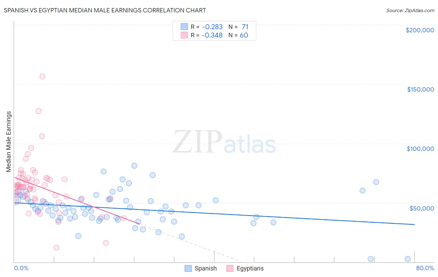 Spanish vs Egyptian Median Male Earnings