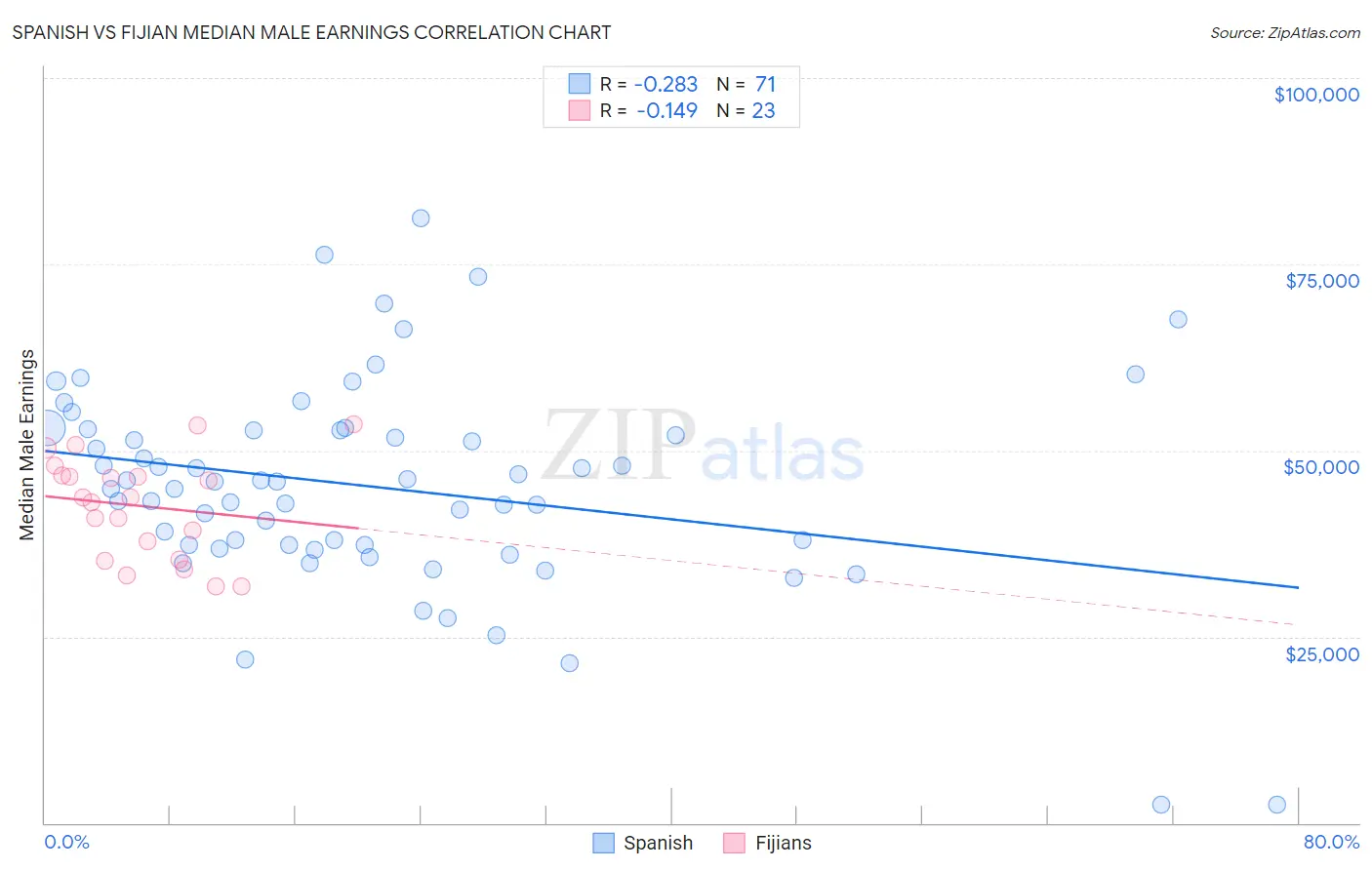 Spanish vs Fijian Median Male Earnings