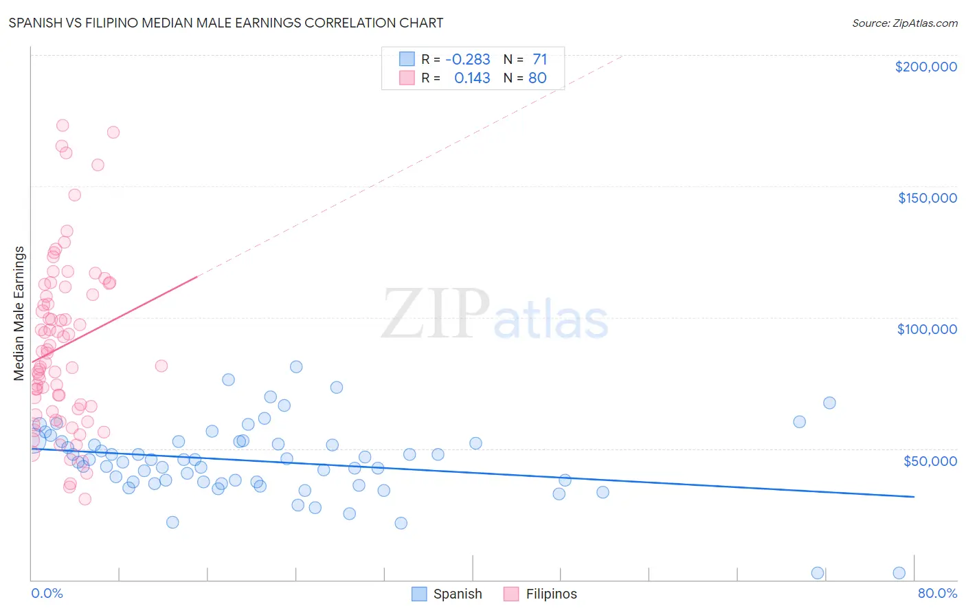 Spanish vs Filipino Median Male Earnings