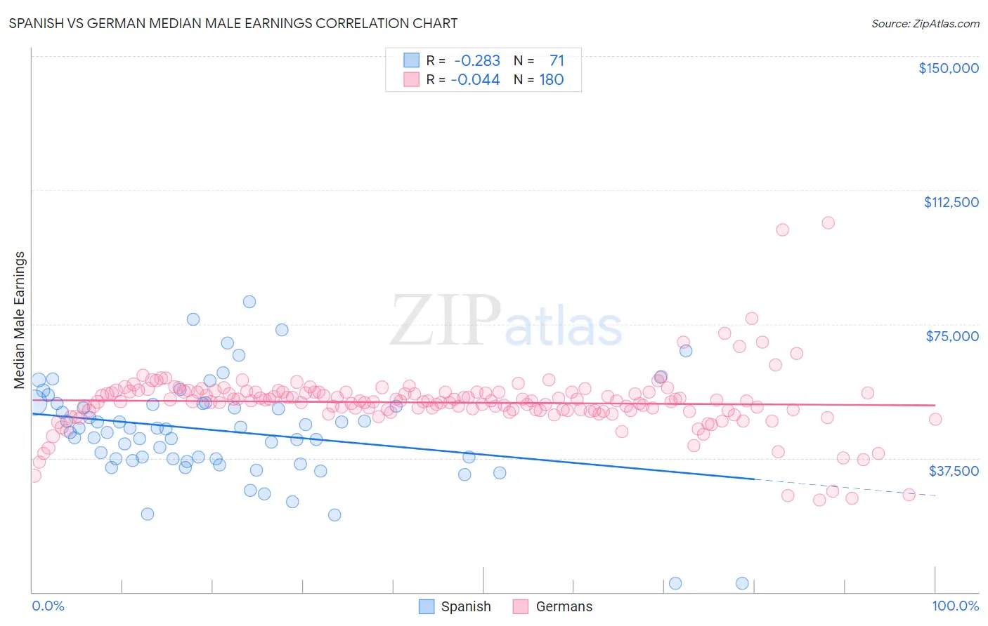 Spanish vs German Median Male Earnings