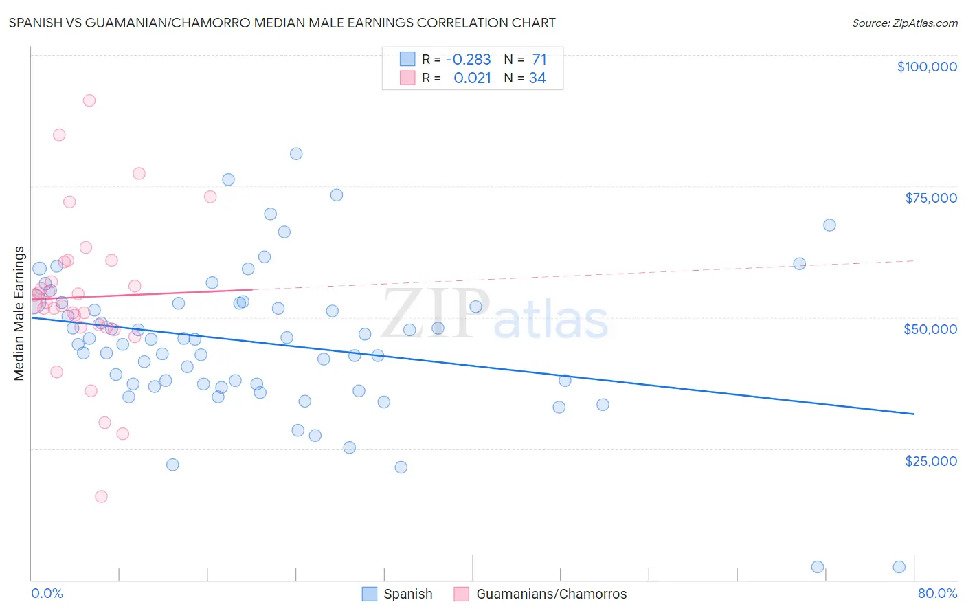 Spanish vs Guamanian/Chamorro Median Male Earnings