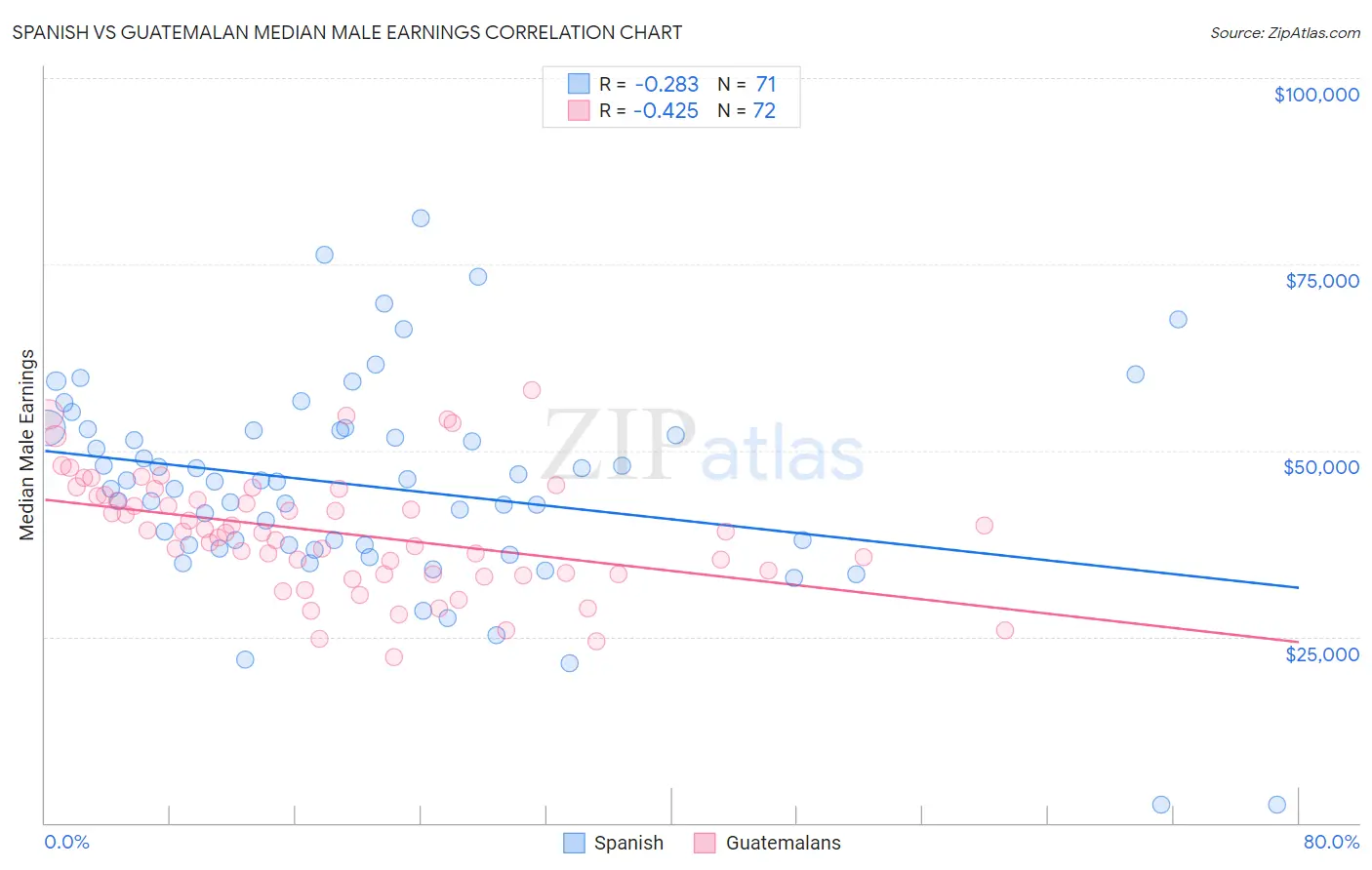 Spanish vs Guatemalan Median Male Earnings
