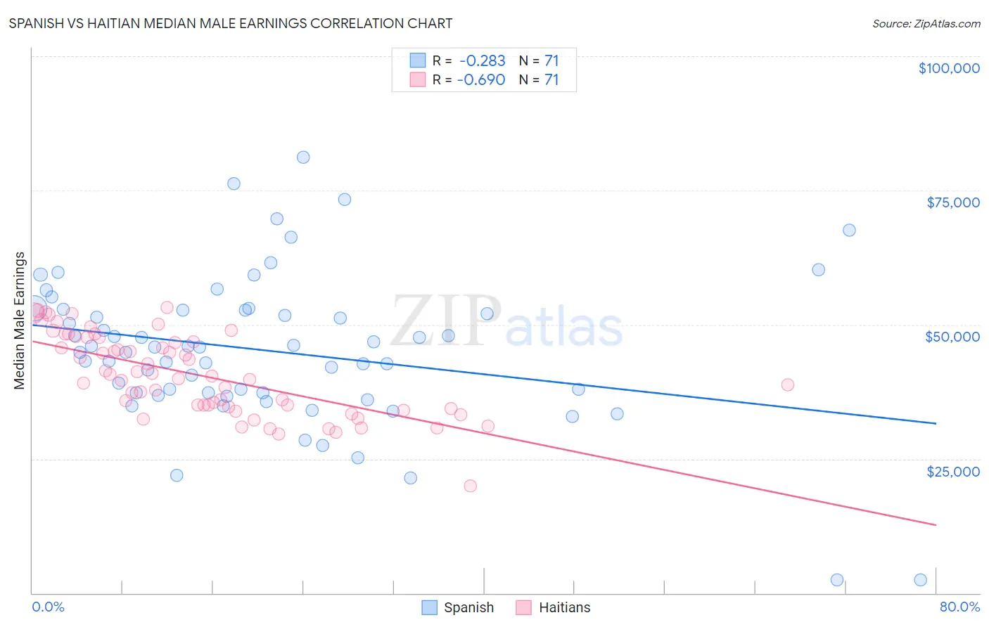 Spanish vs Haitian Median Male Earnings