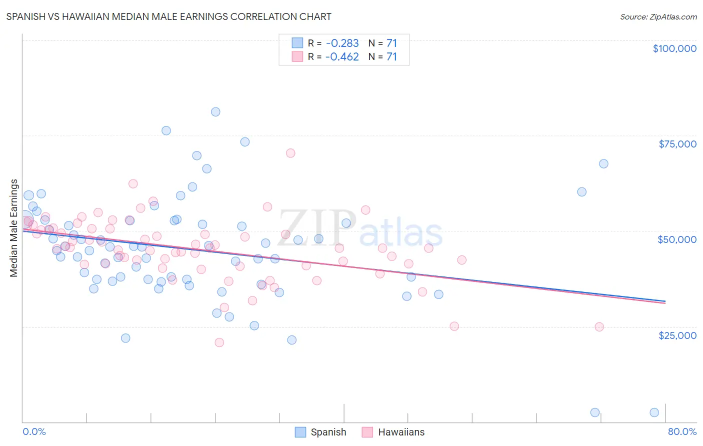 Spanish vs Hawaiian Median Male Earnings