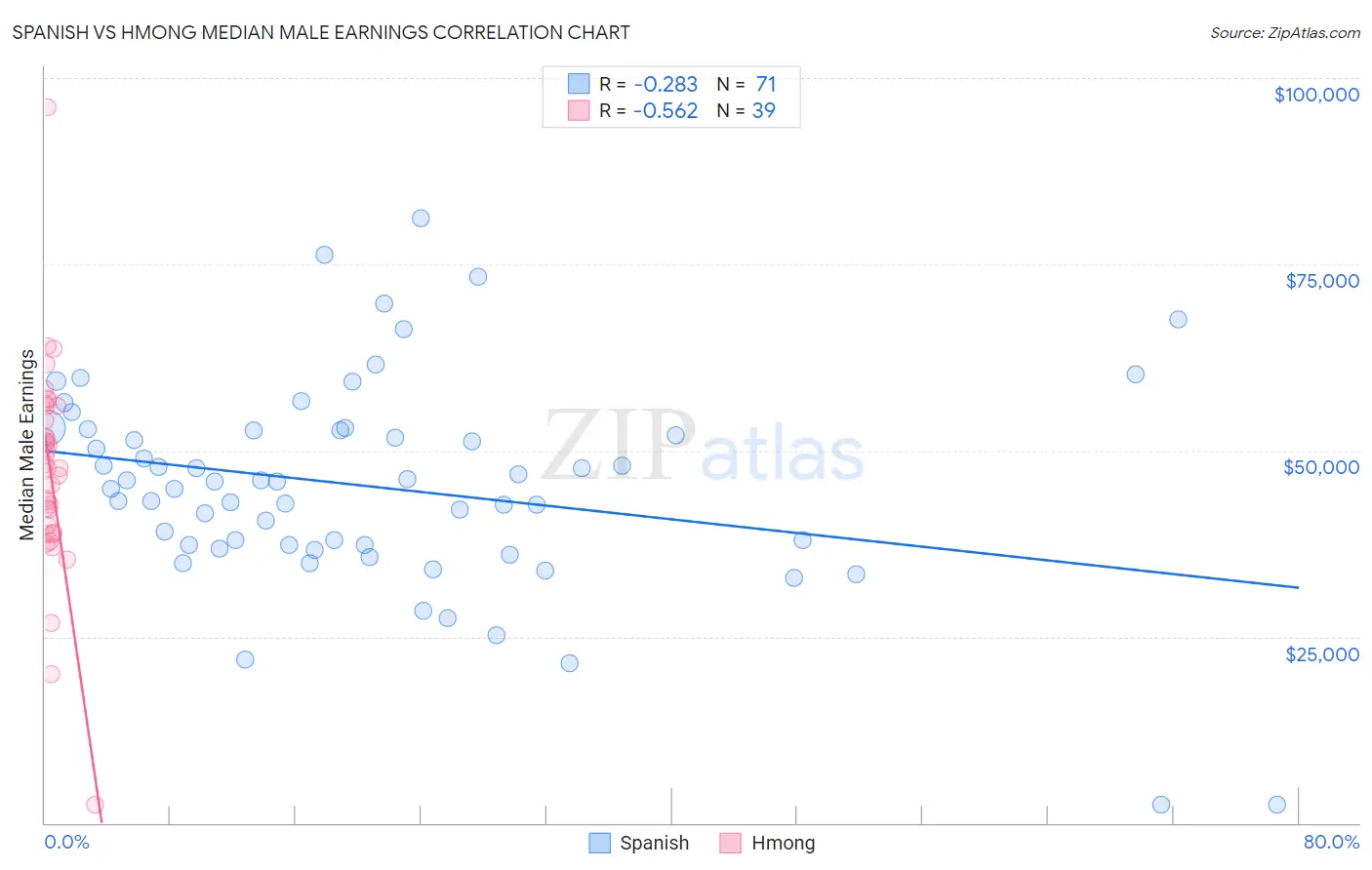 Spanish vs Hmong Median Male Earnings