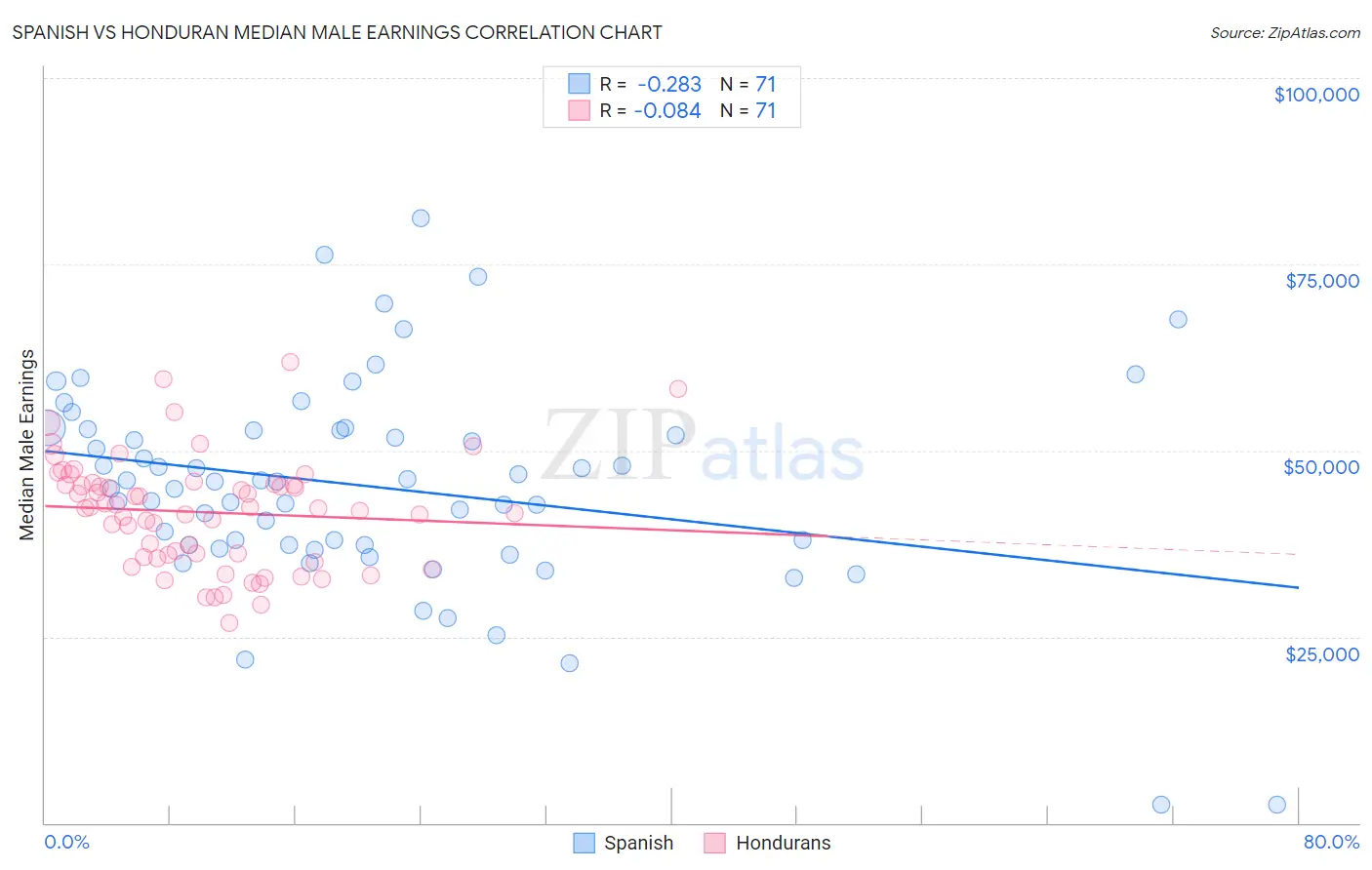 Spanish vs Honduran Median Male Earnings
