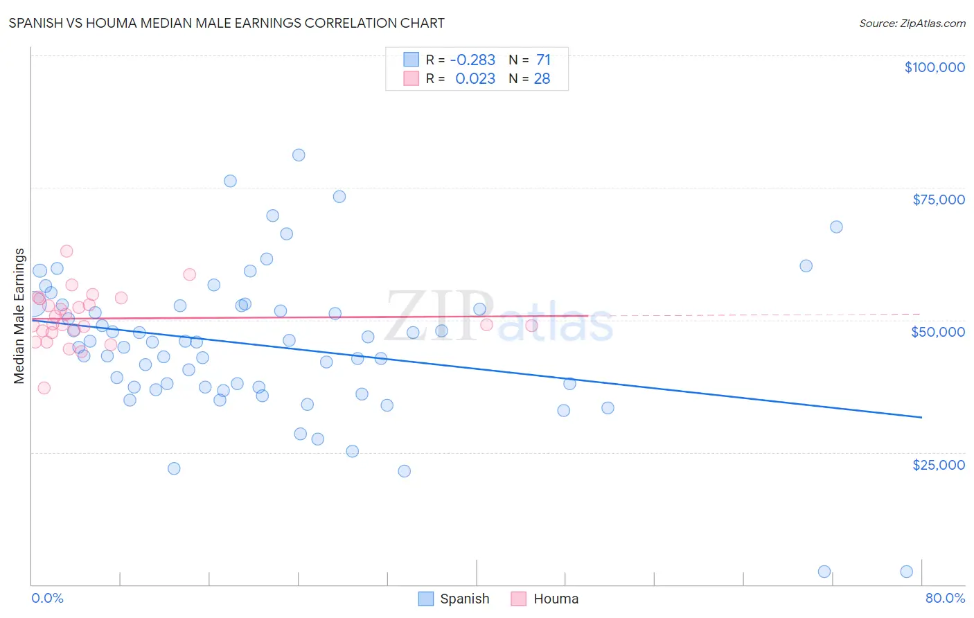 Spanish vs Houma Median Male Earnings
