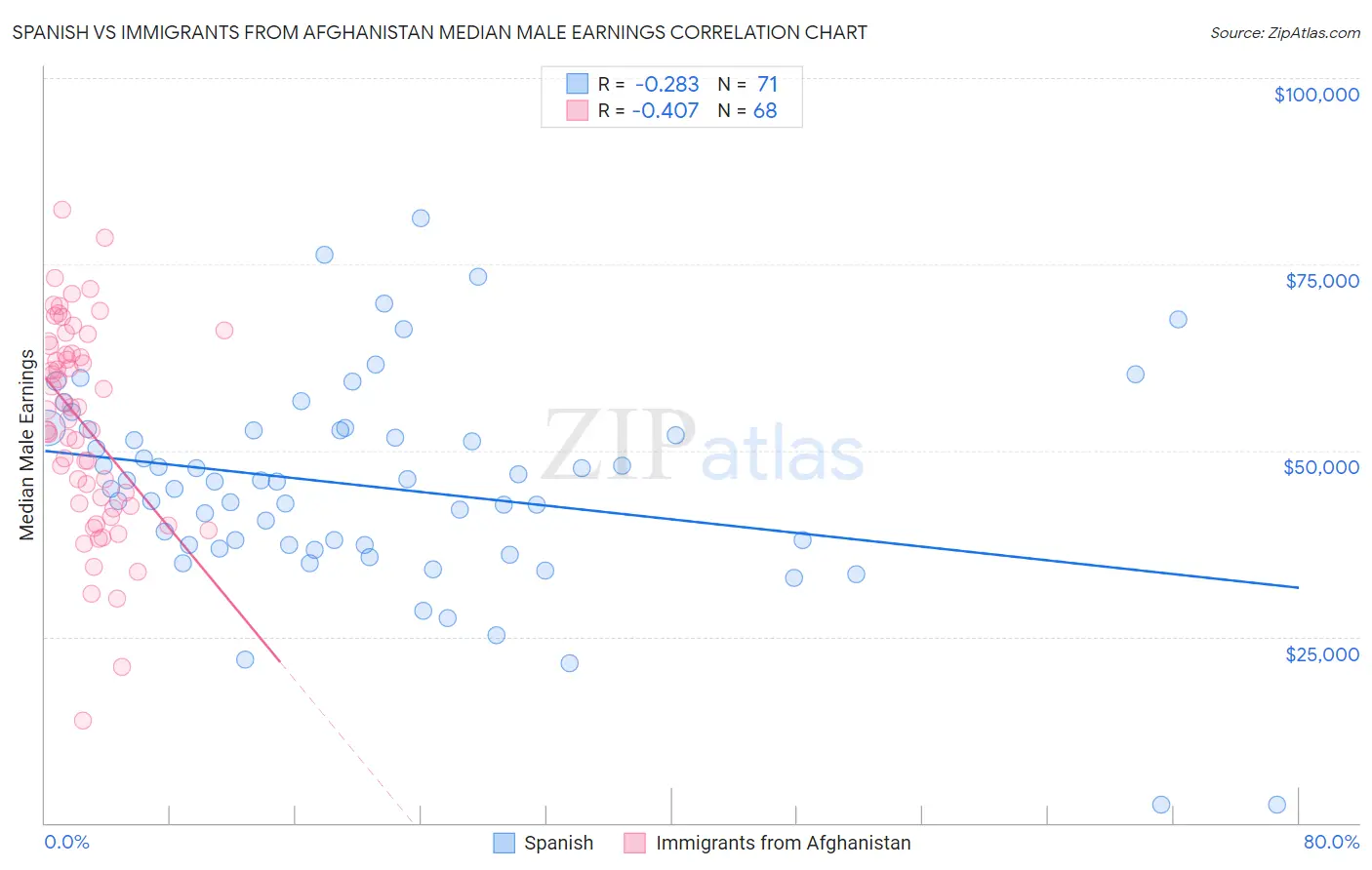 Spanish vs Immigrants from Afghanistan Median Male Earnings