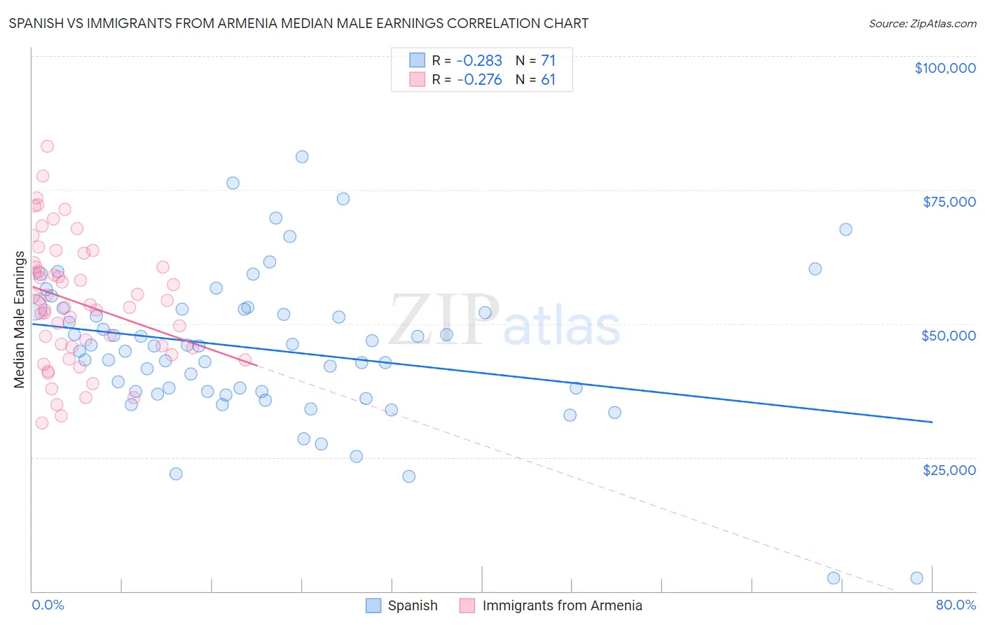 Spanish vs Immigrants from Armenia Median Male Earnings