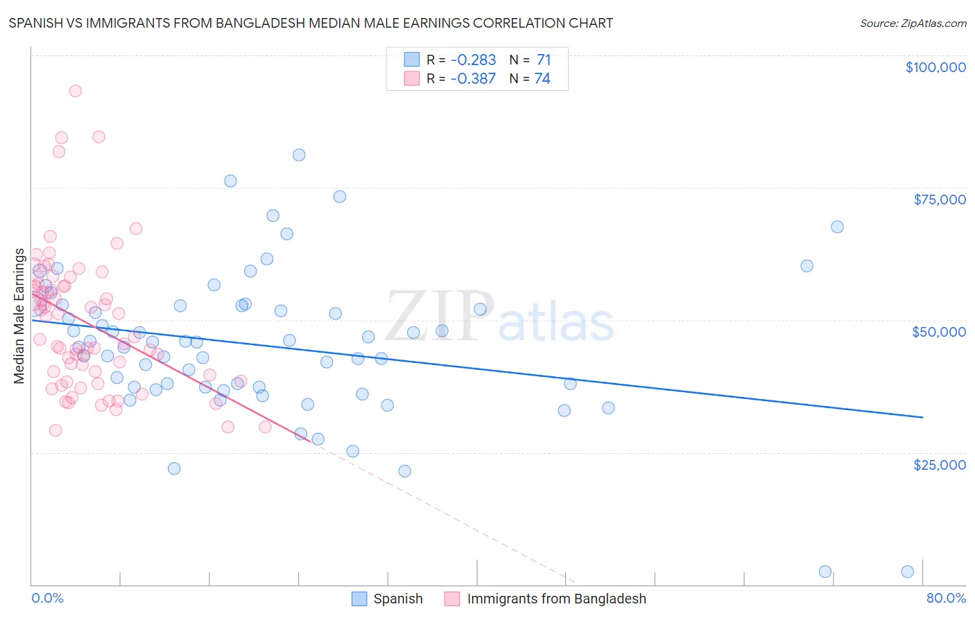 Spanish vs Immigrants from Bangladesh Median Male Earnings