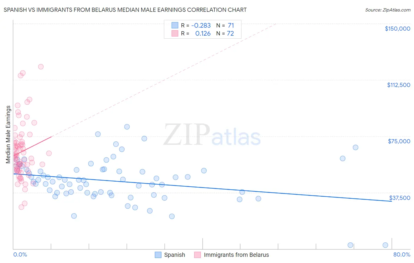 Spanish vs Immigrants from Belarus Median Male Earnings