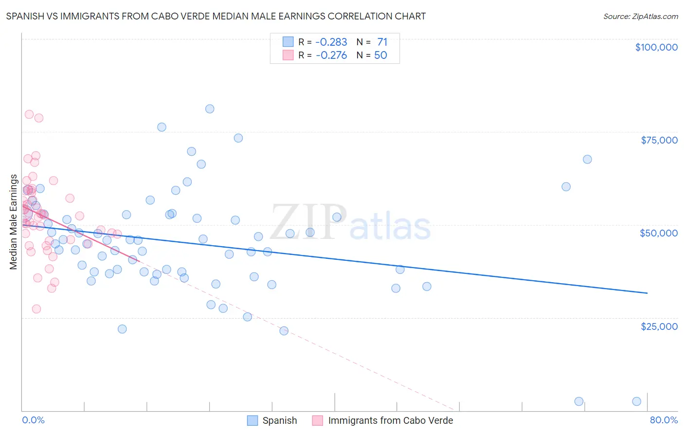 Spanish vs Immigrants from Cabo Verde Median Male Earnings