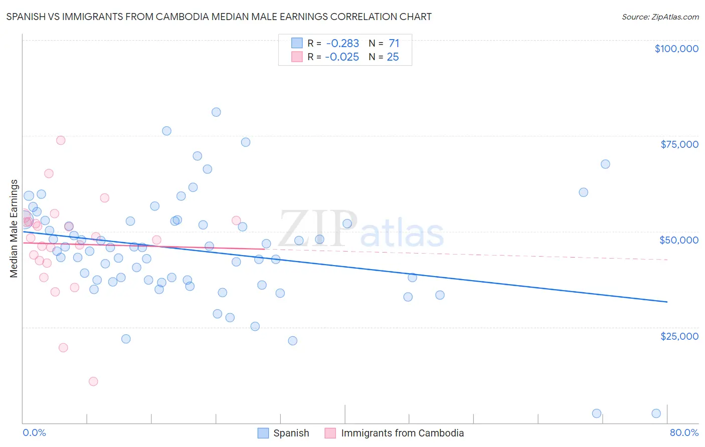 Spanish vs Immigrants from Cambodia Median Male Earnings