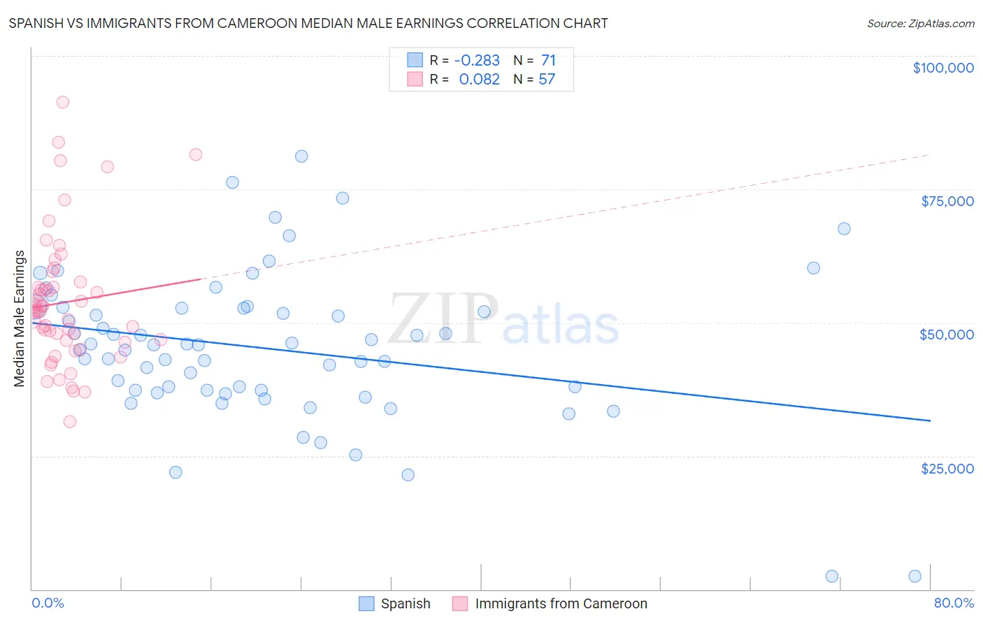 Spanish vs Immigrants from Cameroon Median Male Earnings