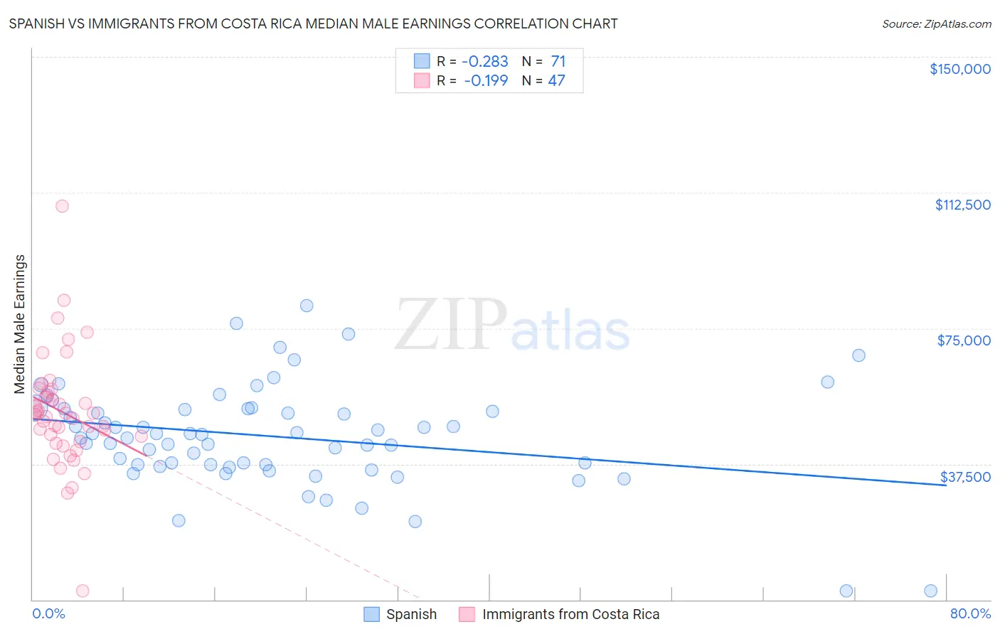 Spanish vs Immigrants from Costa Rica Median Male Earnings