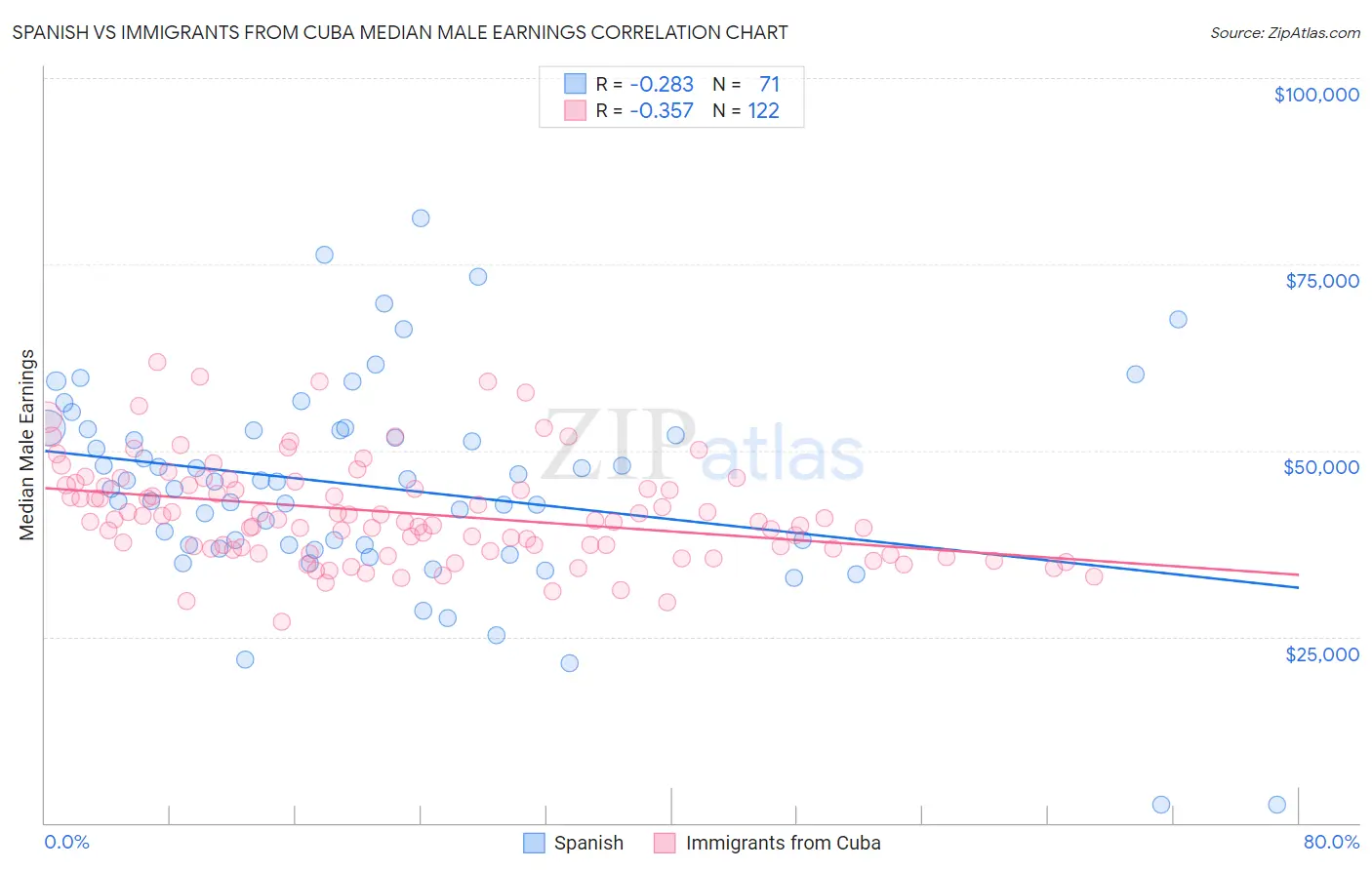 Spanish vs Immigrants from Cuba Median Male Earnings