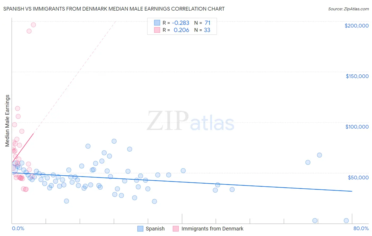 Spanish vs Immigrants from Denmark Median Male Earnings