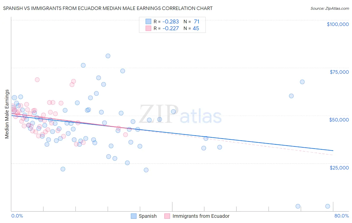 Spanish vs Immigrants from Ecuador Median Male Earnings