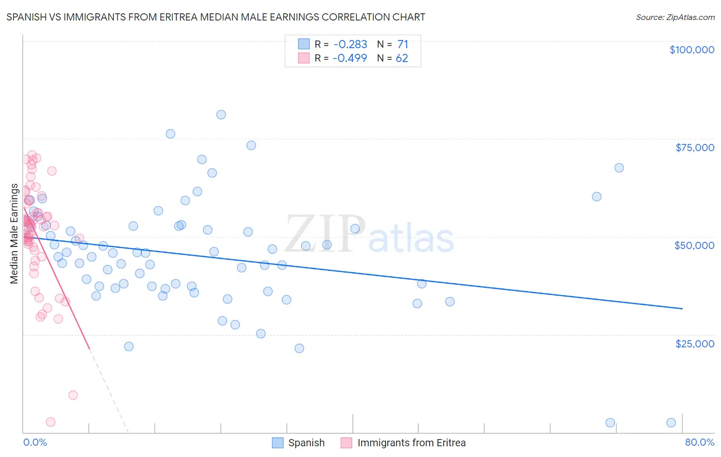 Spanish vs Immigrants from Eritrea Median Male Earnings