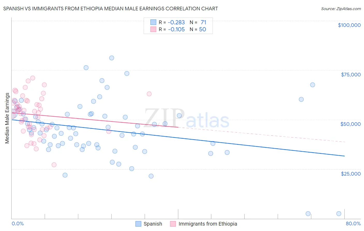 Spanish vs Immigrants from Ethiopia Median Male Earnings