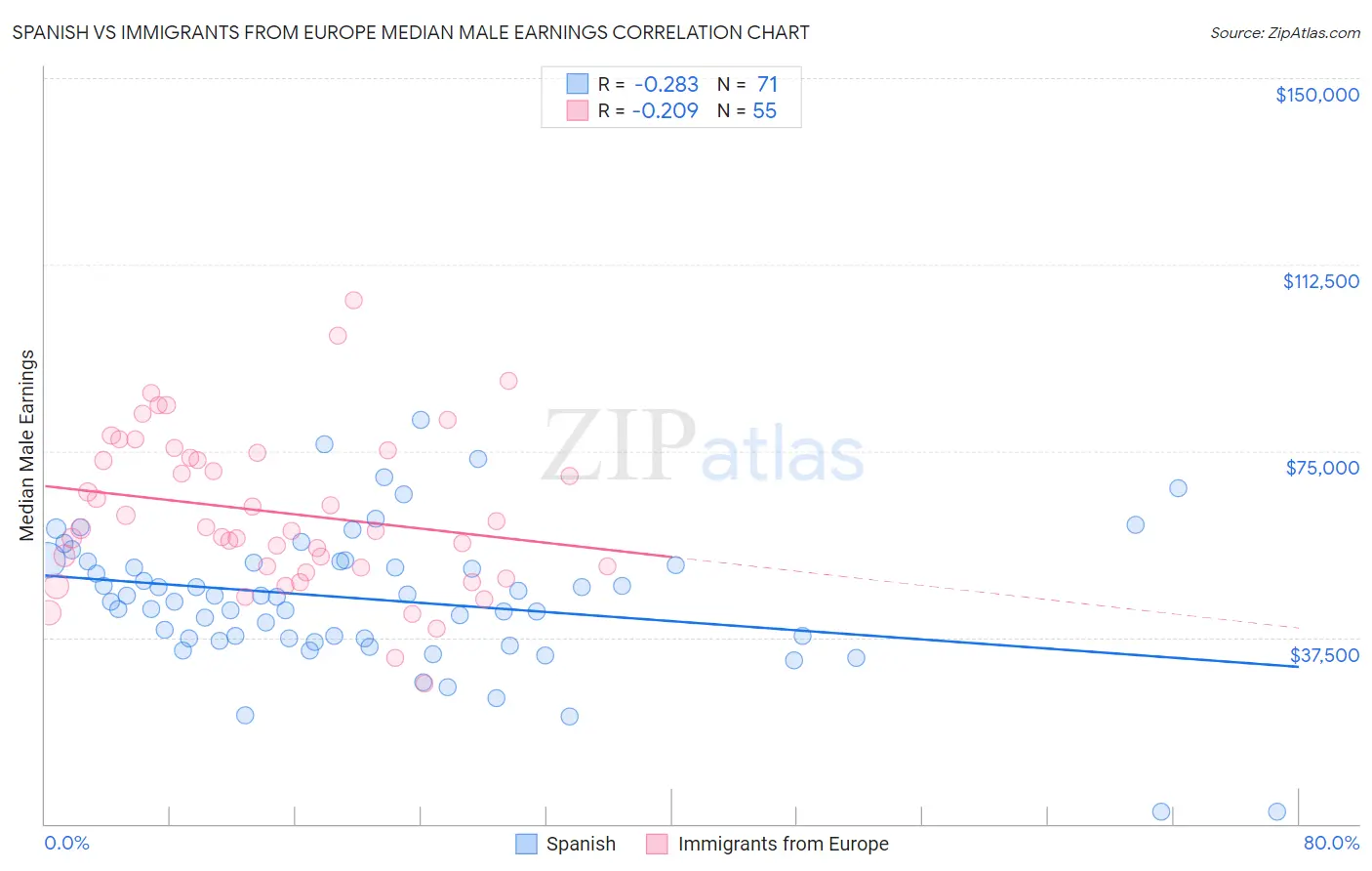 Spanish vs Immigrants from Europe Median Male Earnings