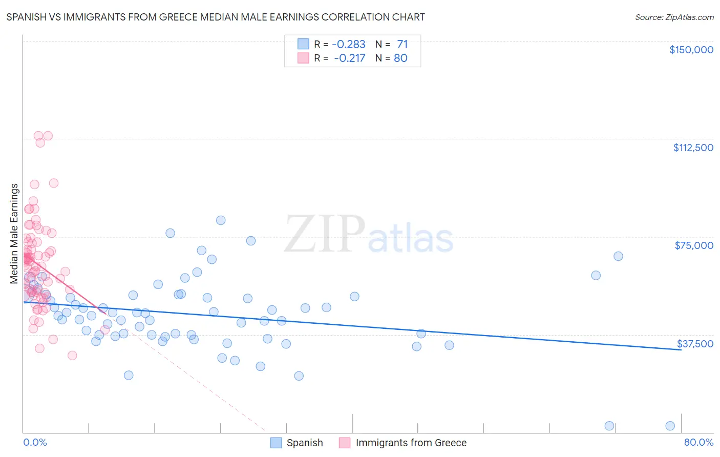 Spanish vs Immigrants from Greece Median Male Earnings