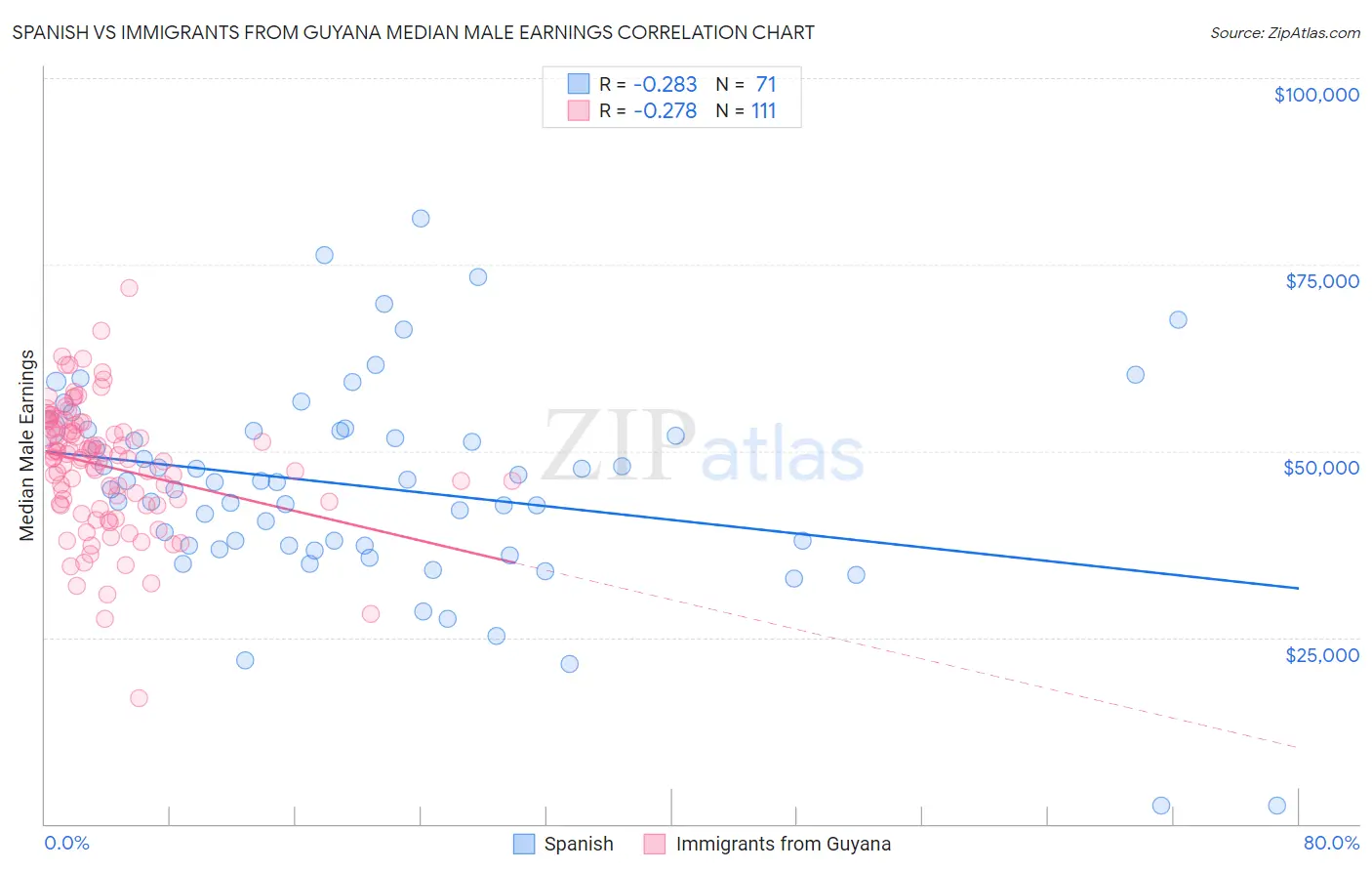 Spanish vs Immigrants from Guyana Median Male Earnings