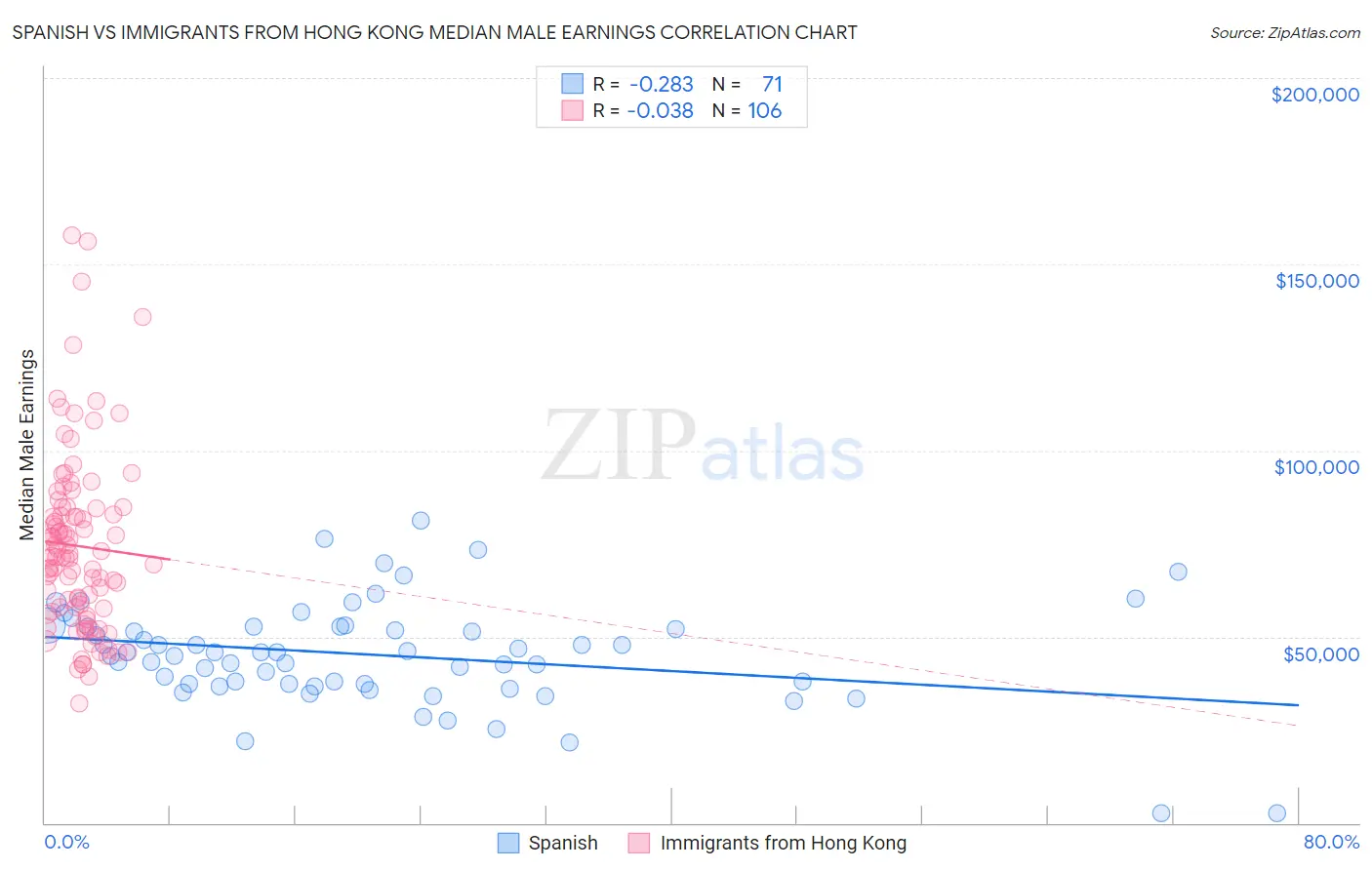 Spanish vs Immigrants from Hong Kong Median Male Earnings