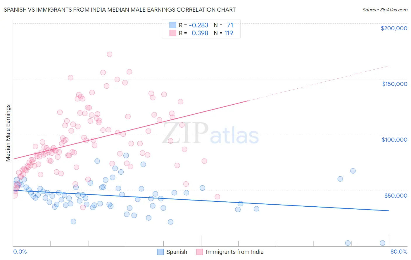 Spanish vs Immigrants from India Median Male Earnings