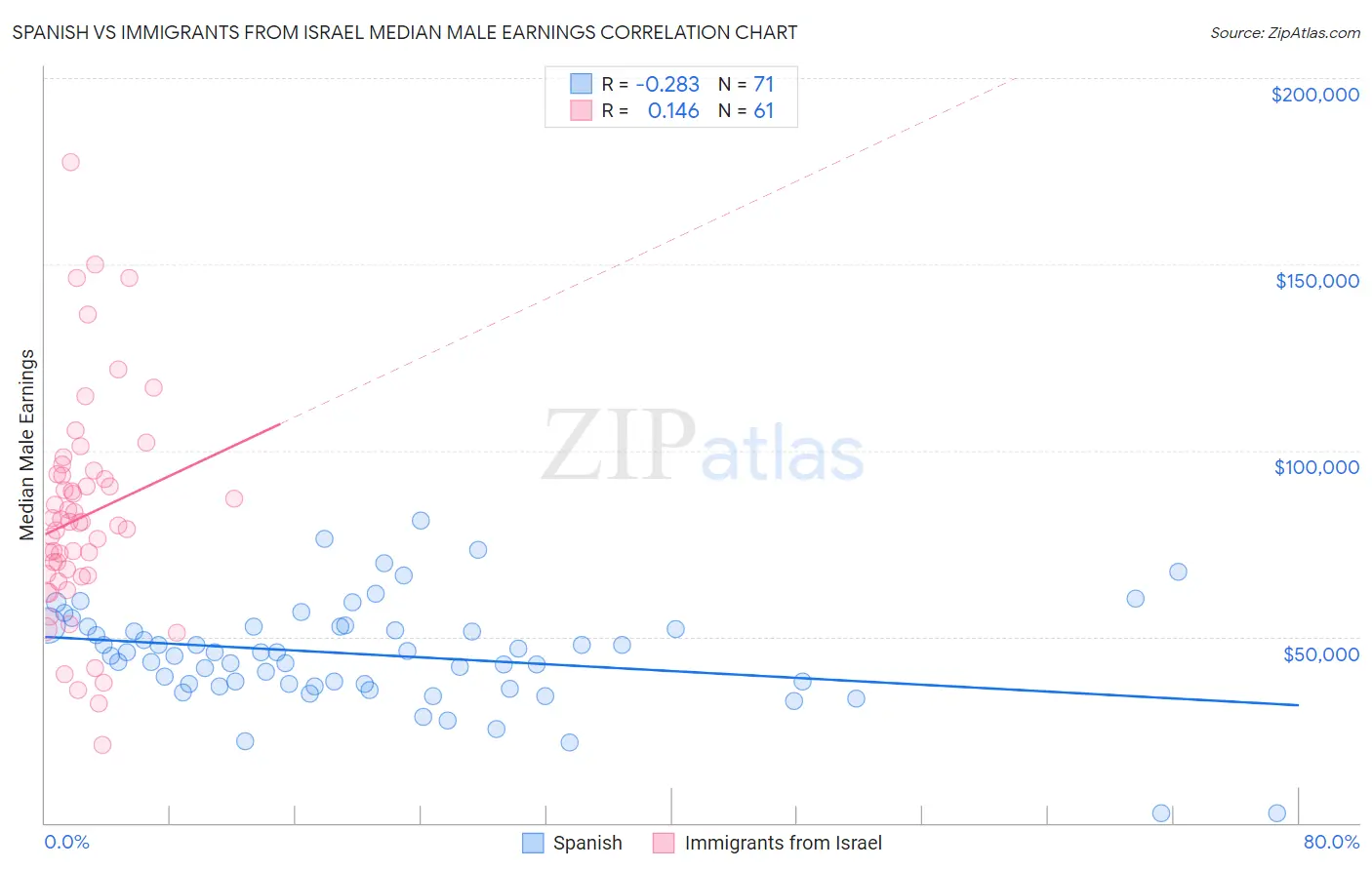 Spanish vs Immigrants from Israel Median Male Earnings