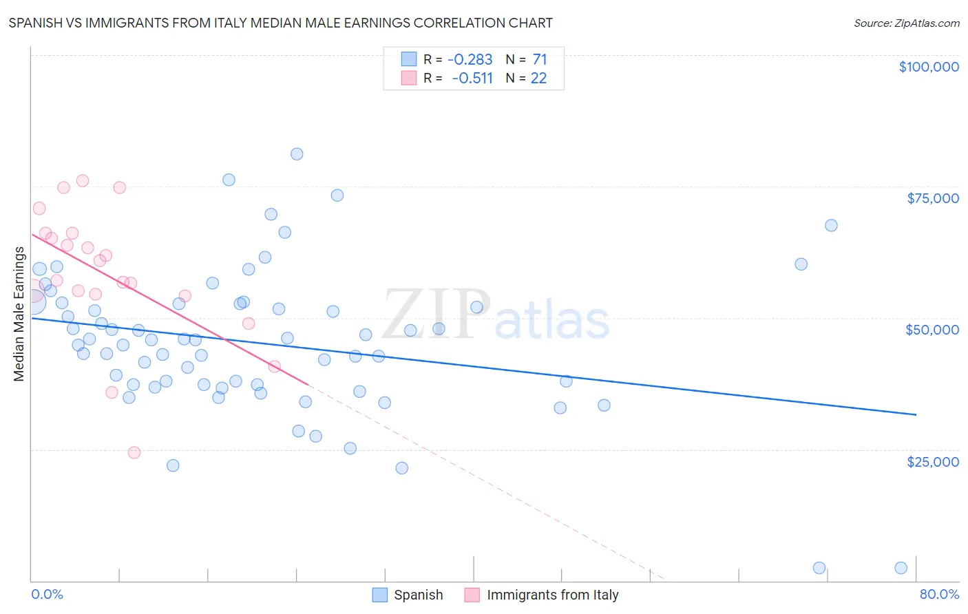 Spanish vs Immigrants from Italy Median Male Earnings