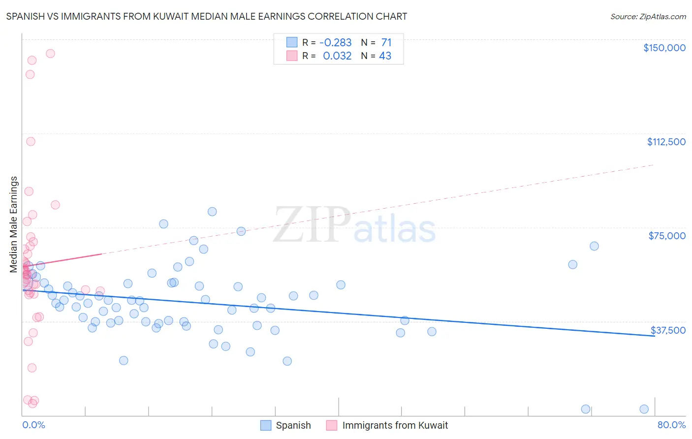 Spanish vs Immigrants from Kuwait Median Male Earnings