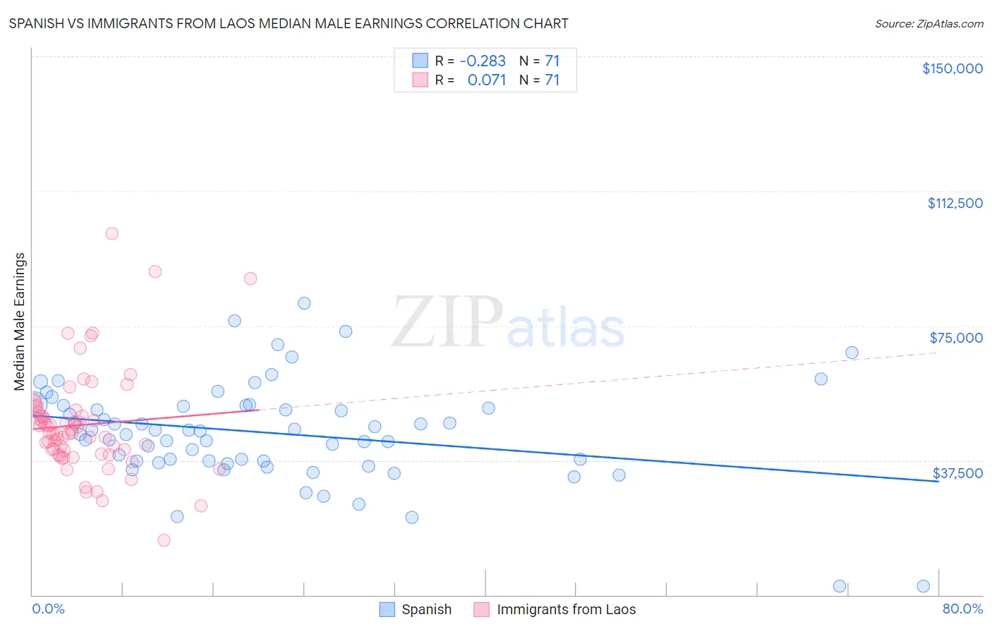 Spanish vs Immigrants from Laos Median Male Earnings