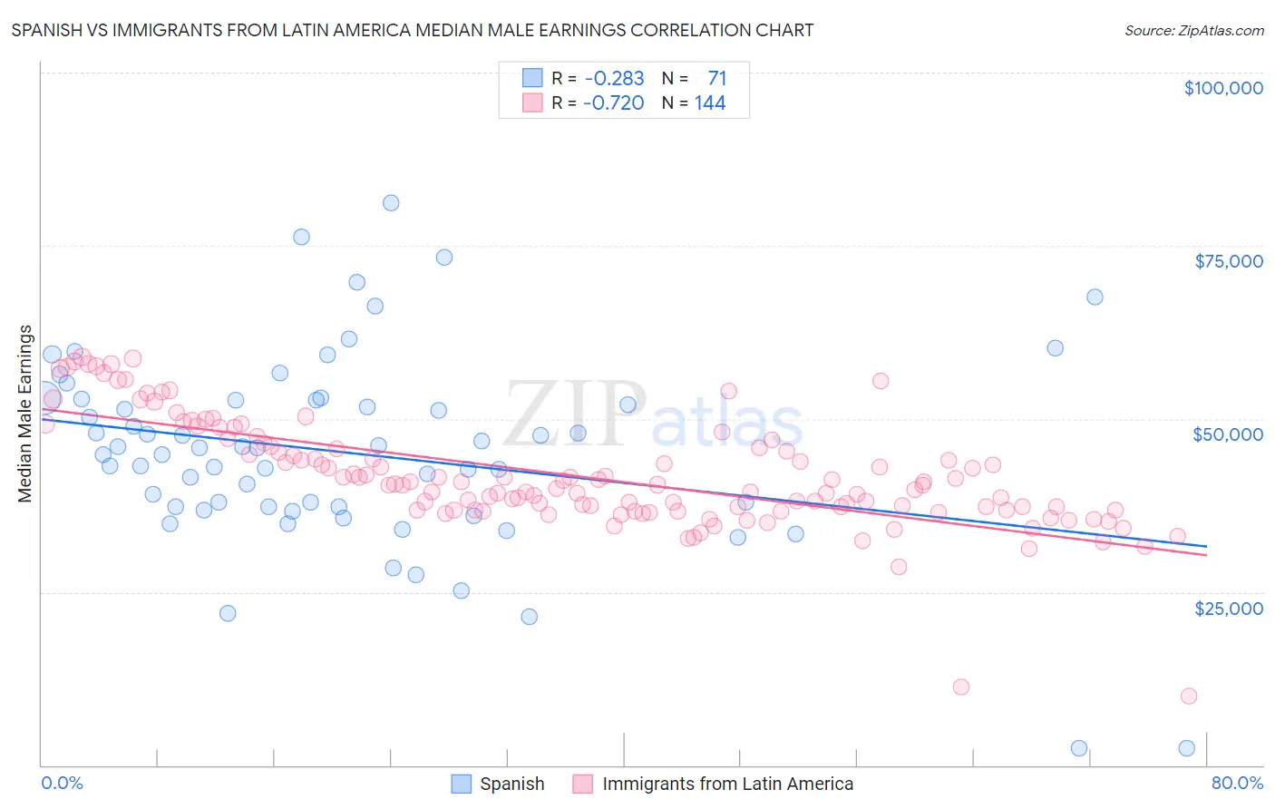 Spanish vs Immigrants from Latin America Median Male Earnings