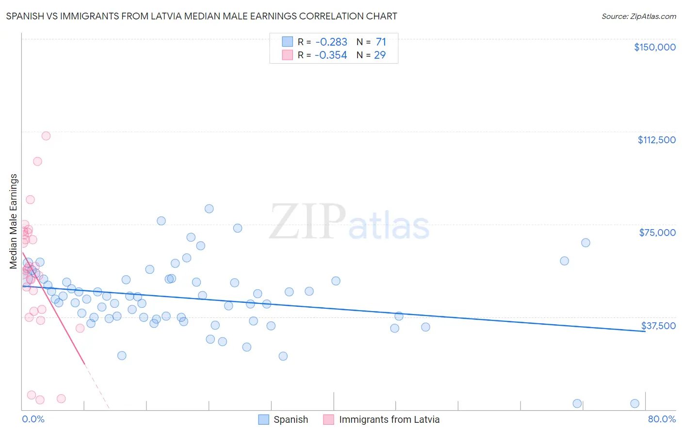 Spanish vs Immigrants from Latvia Median Male Earnings