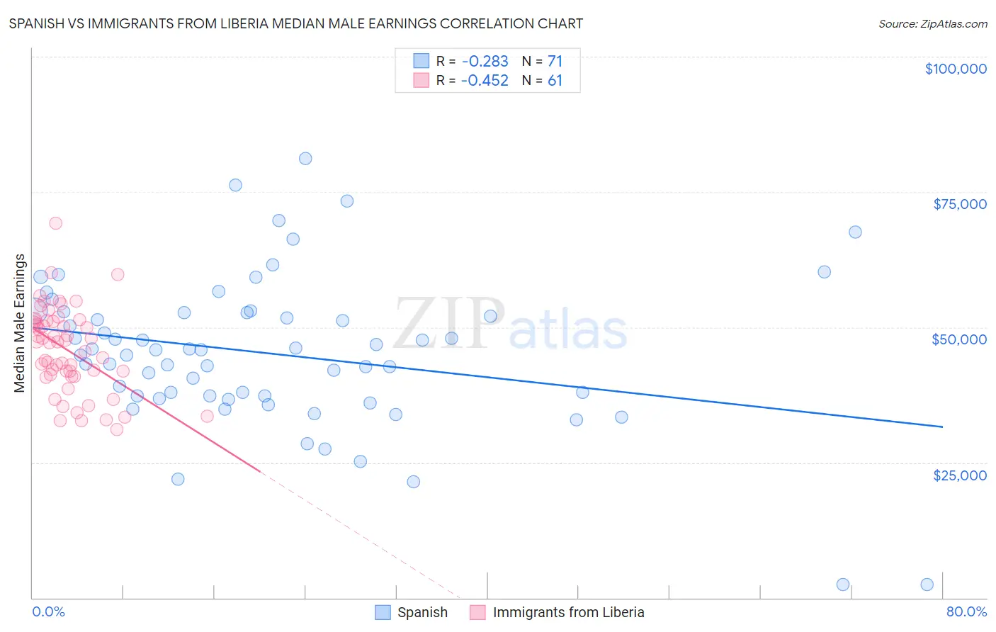 Spanish vs Immigrants from Liberia Median Male Earnings